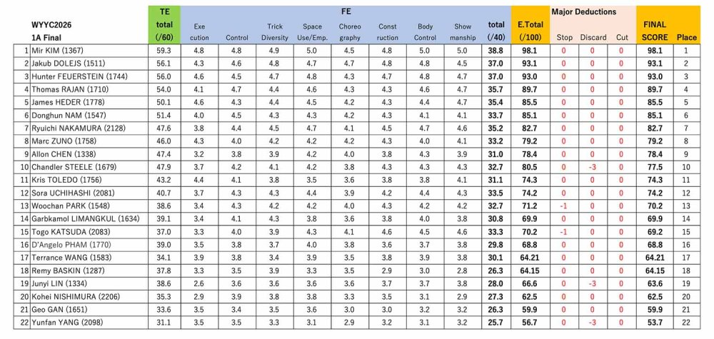 World Yo-Yo Contest 2026 results